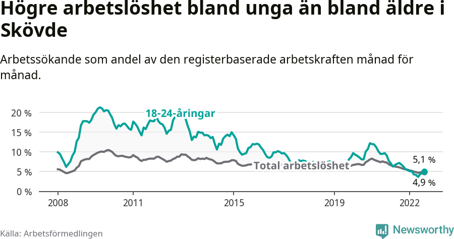 Graf: Skillnad i arbetslöshet mellan unga och hela befolkningen i Skövde kommun