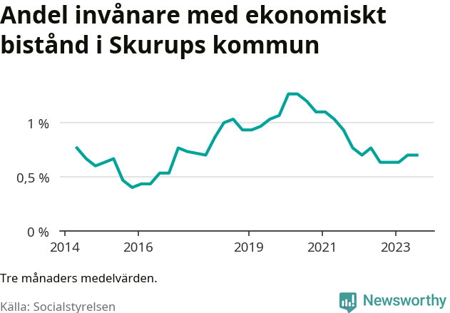 Graf över andelen biståndstagare per tremånadersperiod