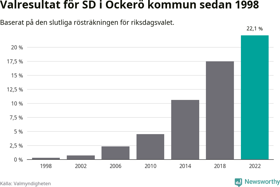 Sverigedemokraternas resultat över tid