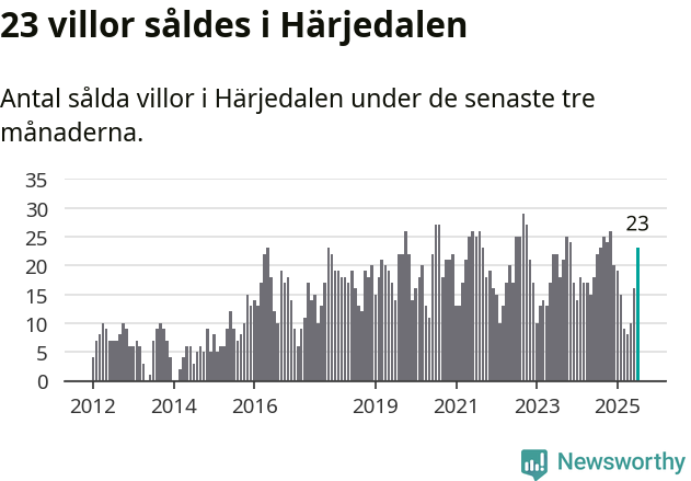 Graf: Antal sålda villor i Härjedalens kommun