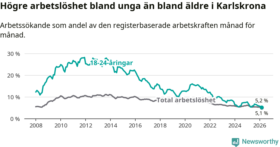Graf: Skillnad i arbetslöshet mellan unga och hela befolkningen i Karlskrona kommun