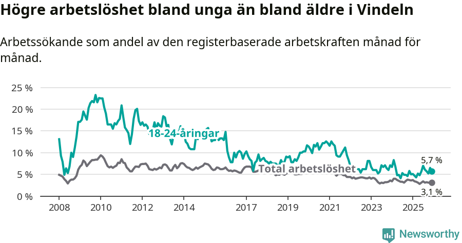 Graf: Skillnad i arbetslöshet mellan unga och hela befolkningen i Vindelns kommun