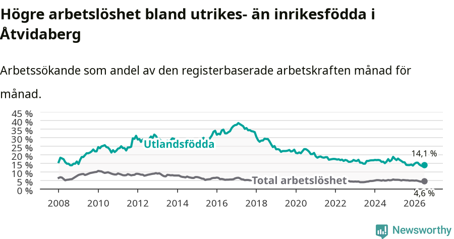 Graf: Skillnad i arbetslöshet mellan utrikesfödda och hela befolkningen i Åtvidabergs kommun