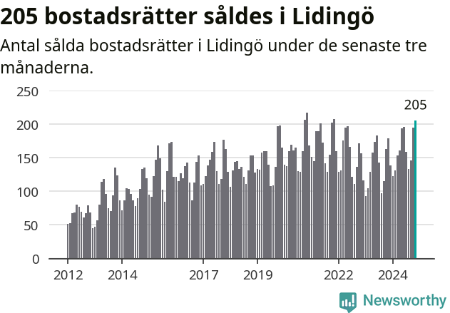 Graf: Antal sålda bostadsrätter i Lidingö kommun