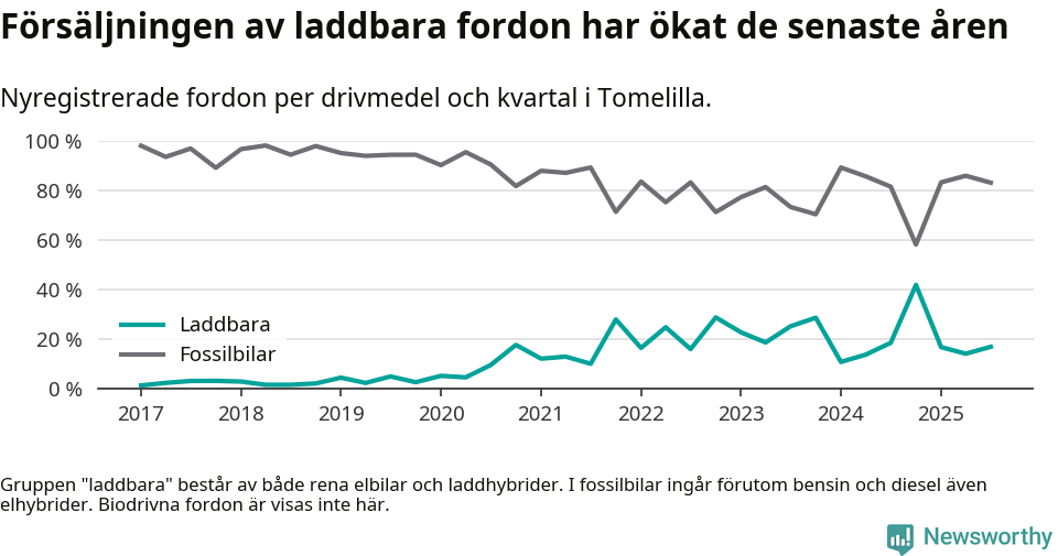 Graf: Andel laddbara bilar av alla nyregistreringar över tid