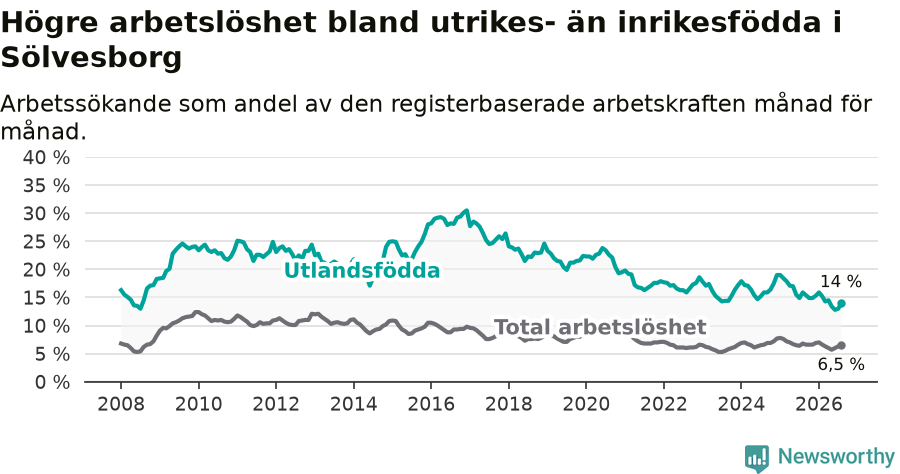 Graf: Skillnad i arbetslöshet mellan utrikesfödda och hela befolkningen i Sölvesborgs kommun