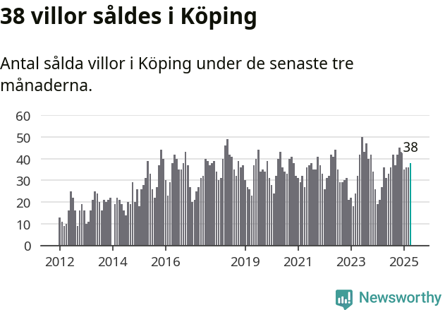 Graf: Antal sålda villor i Köpings kommun