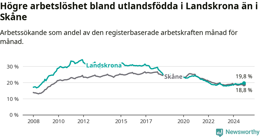 Graf: Arbetslöshet bland utrikesfödda i Landskrona kommun och Skåne län