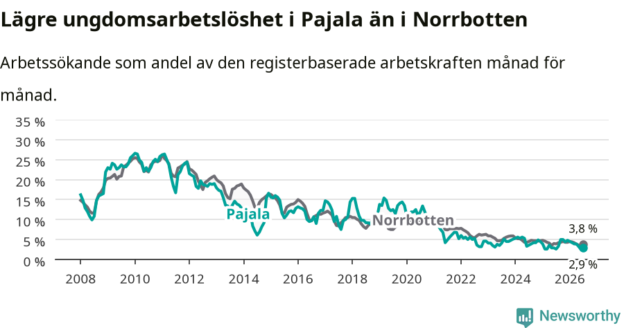 Graf: Arbetslöshet bland unga i Pajala kommun och Norrbottens län
