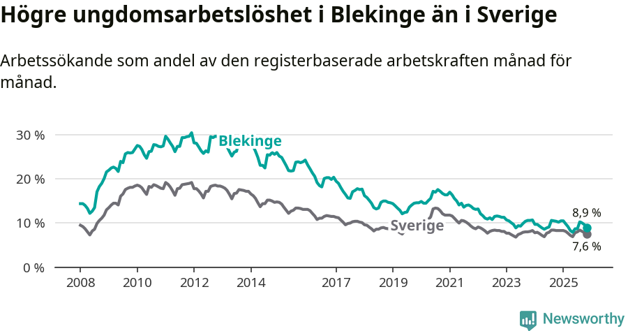 Graf: Arbetslöshet bland unga i Blekinge län och Sverige