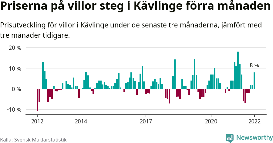 Graf: Prisutveckling för villor i Kävlinge kommun