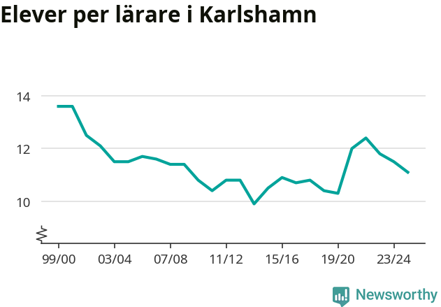 Graf som visar utvecklingen över tid