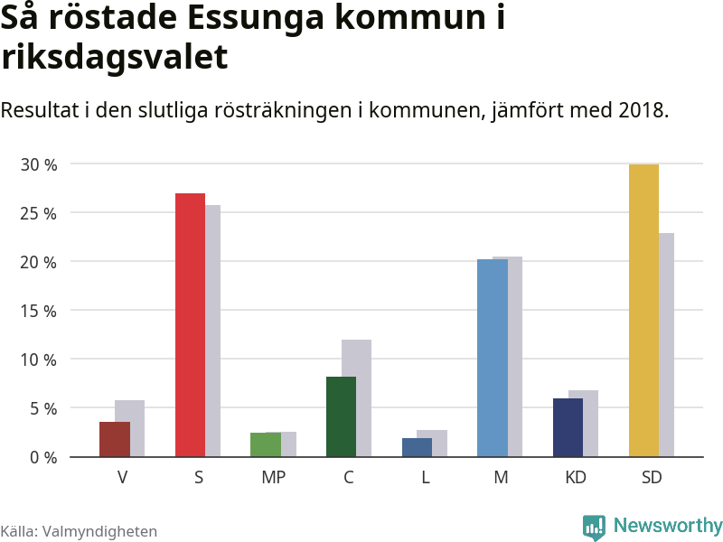 Graf: Så röstade Essunga kommun i riksdagsvalet, jämfört med 2018