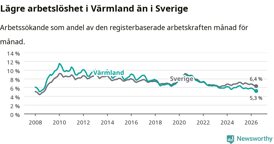 Graf: Arbetslöshet i Värmlands län och Sverige