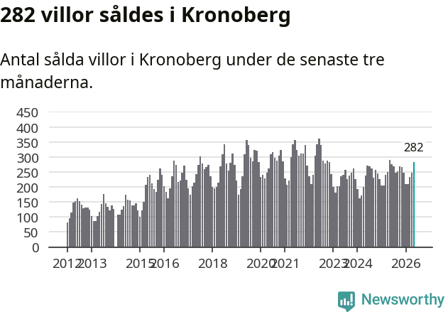 Graf: Antal sålda villor i Kronobergs län