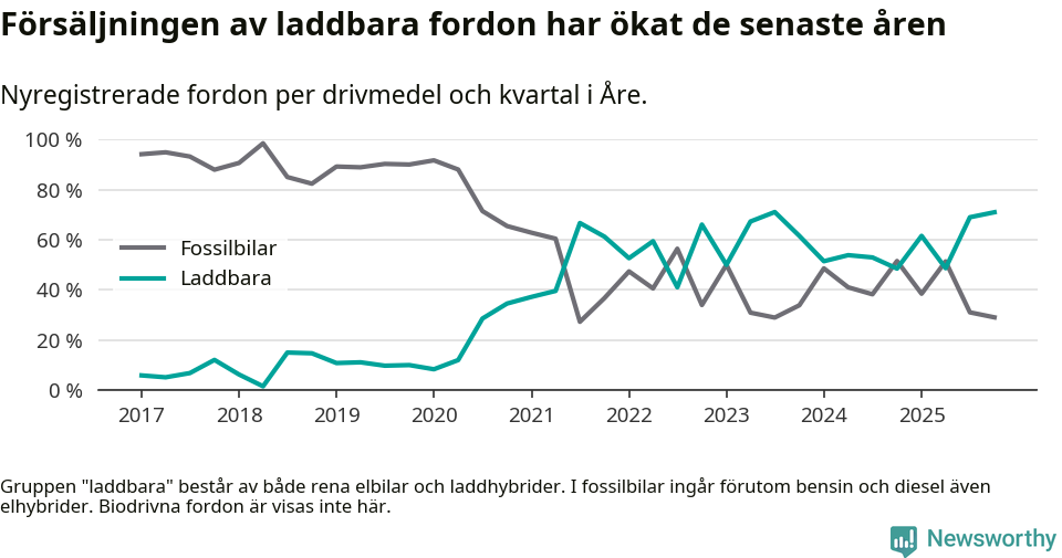 Graf: Andel laddbara bilar av alla nyregistreringar över tid