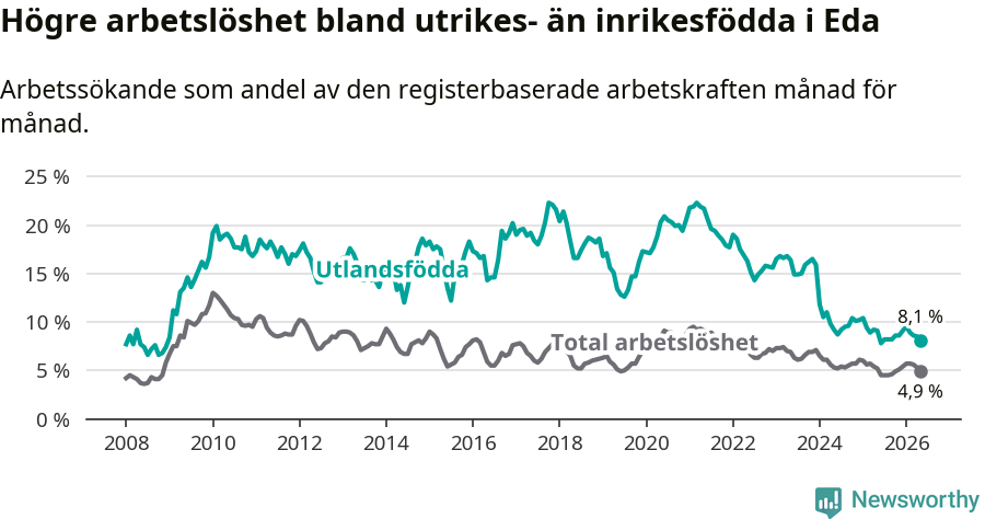 Graf: Skillnad i arbetslöshet mellan utrikesfödda och hela befolkningen i Eda kommun