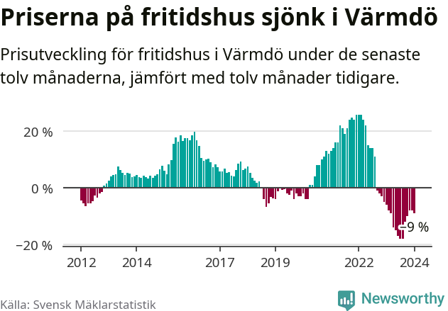 Graf: Prisutveckling för fritidshus i Värmdö kommun
