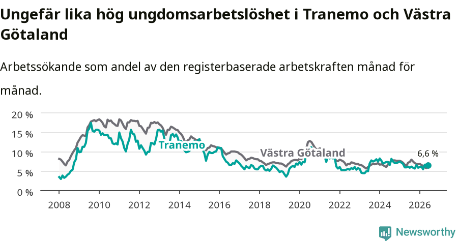 Graf: Arbetslöshet bland unga i Tranemo kommun och Västra Götalands län