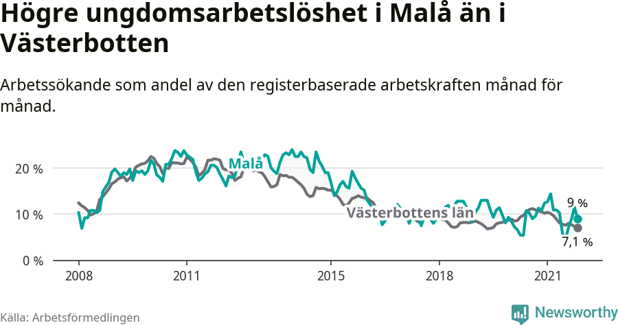 Graf: Arbetslöshet bland unga i Malå kommun och Västerbottens län