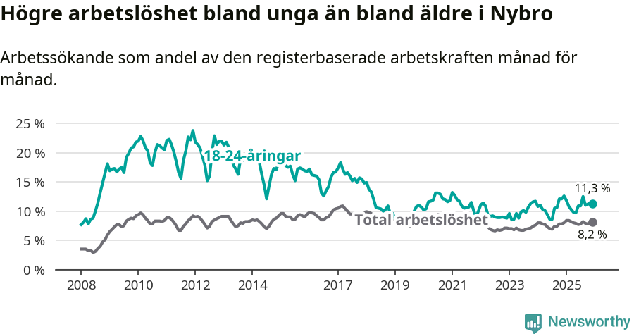 Graf: Skillnad i arbetslöshet mellan unga och hela befolkningen i Nybro kommun