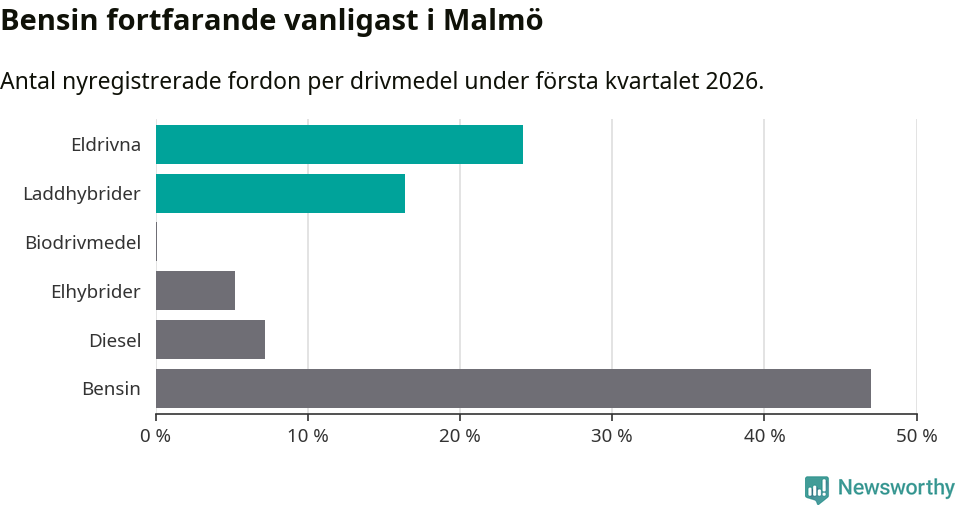 Graf: Antal nyregistrerade fordon per drivmedel