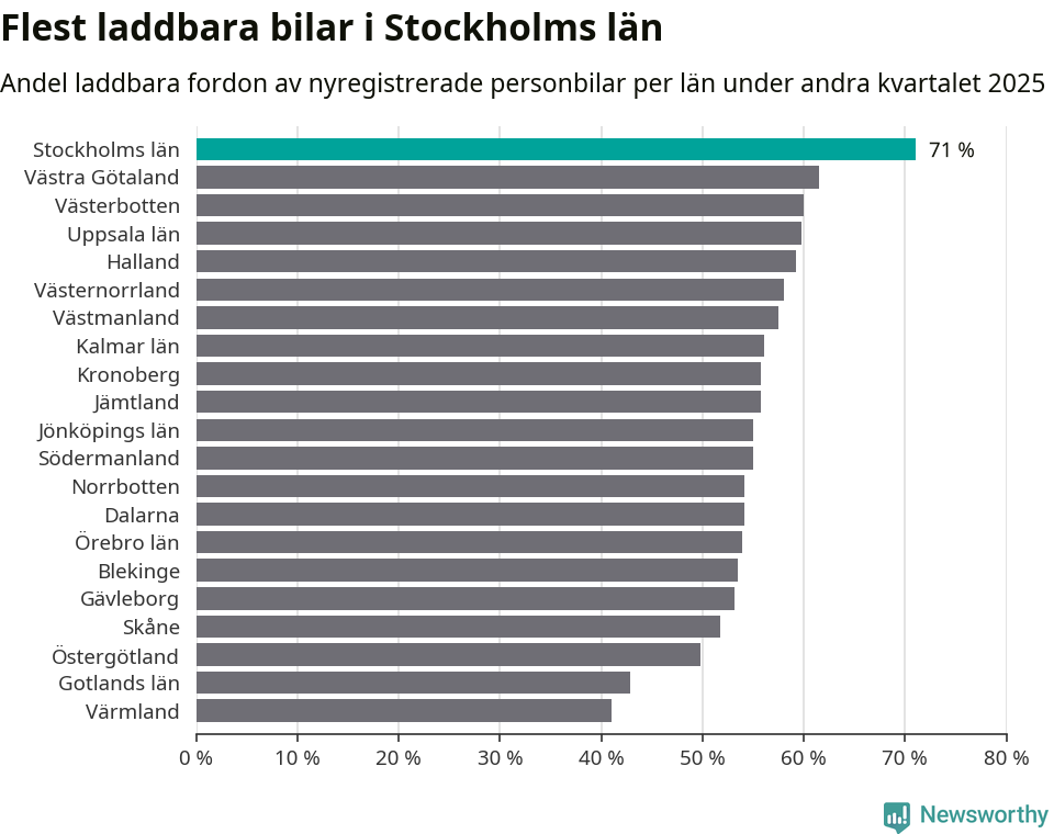 Graf: Antal nyregistrerade laddbara bilar per län