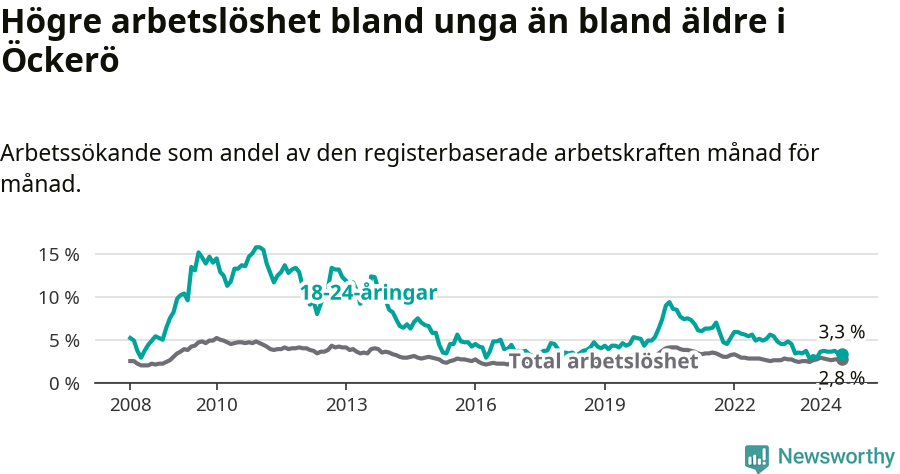 Graf: Skillnad i arbetslöshet mellan unga och hela befolkningen i Öckerö kommun