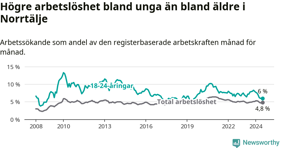 Graf: Skillnad i arbetslöshet mellan unga och hela befolkningen i Norrtälje kommun
