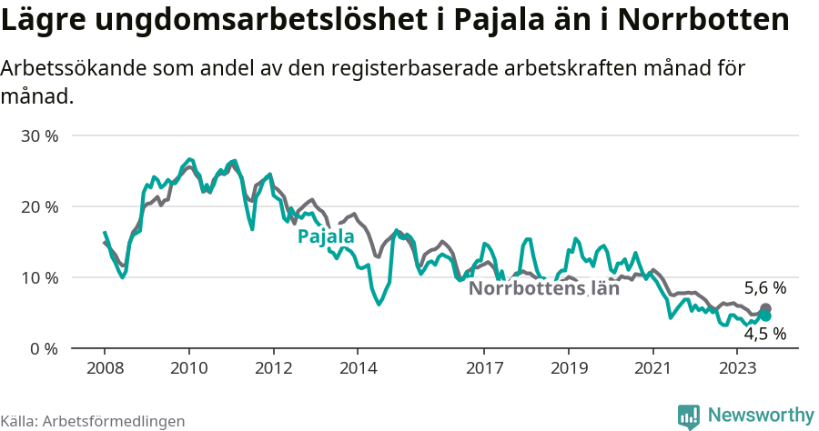 Graf: Arbetslöshet bland unga i Pajala kommun och Norrbottens län