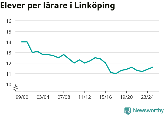 Graf som visar utvecklingen över tid