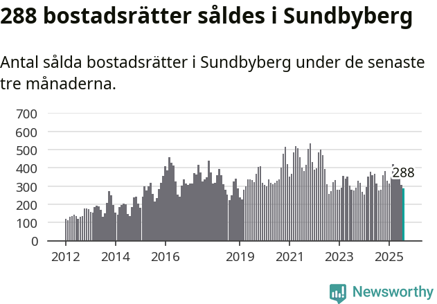Graf: Antal sålda bostadsrätter i Sundbybergs kommun