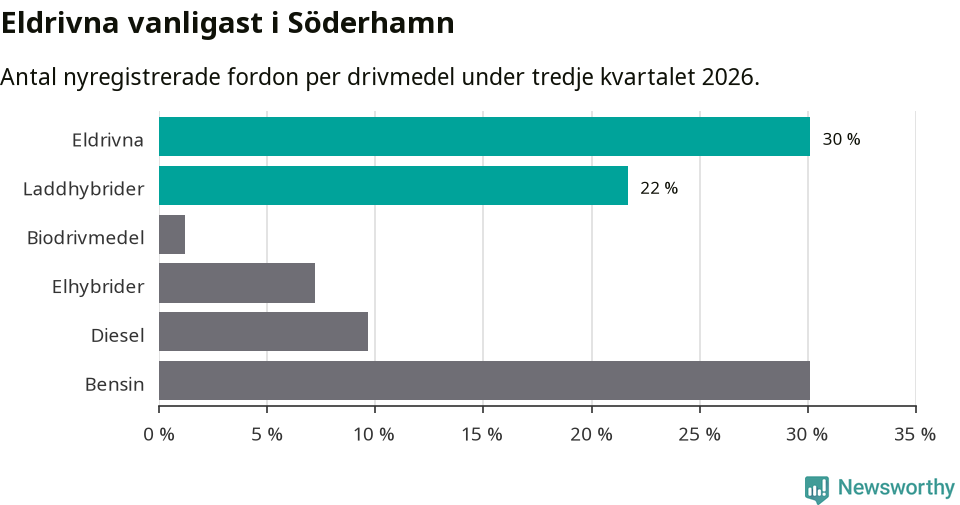 Graf: Antal nyregistrerade fordon per drivmedel