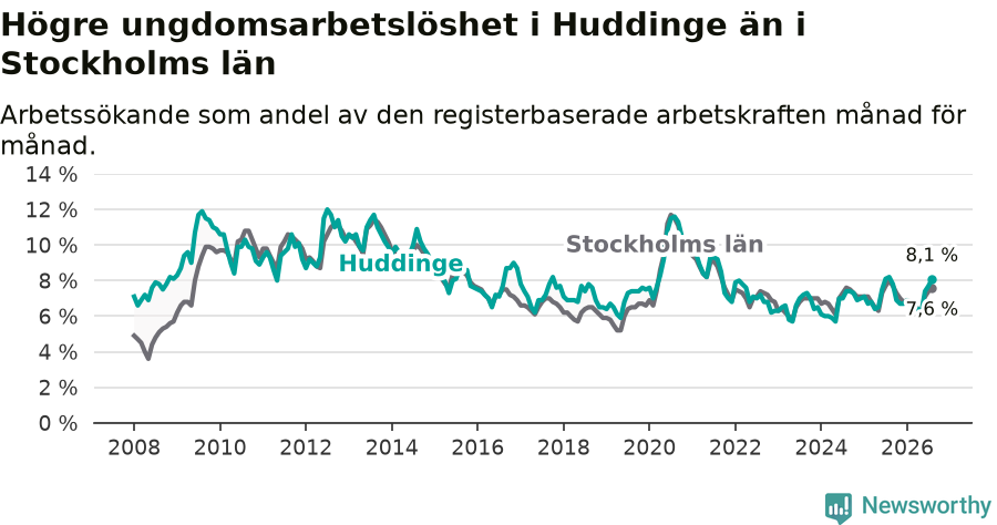 Graf: Arbetslöshet bland unga i Huddinge kommun och Stockholms län