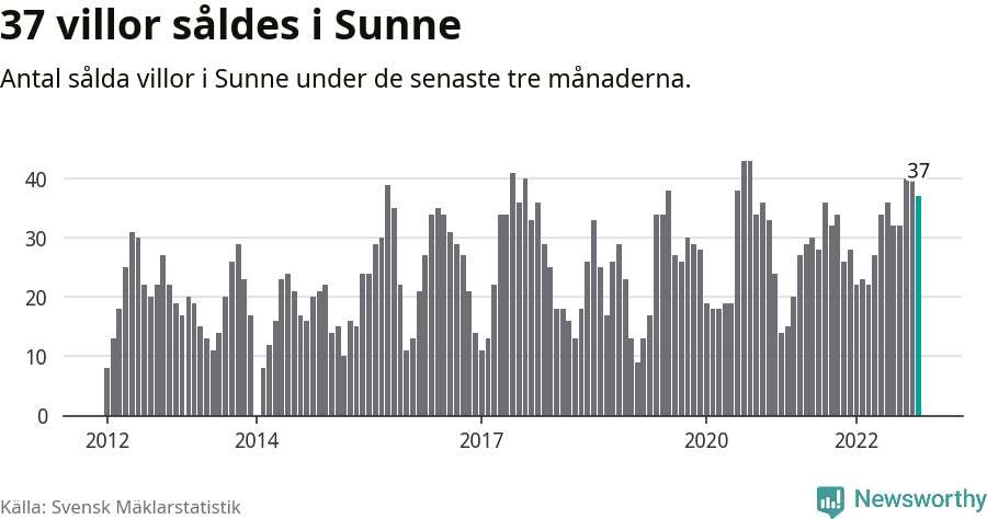 Graf: Antal sålda villor i Sunne kommun