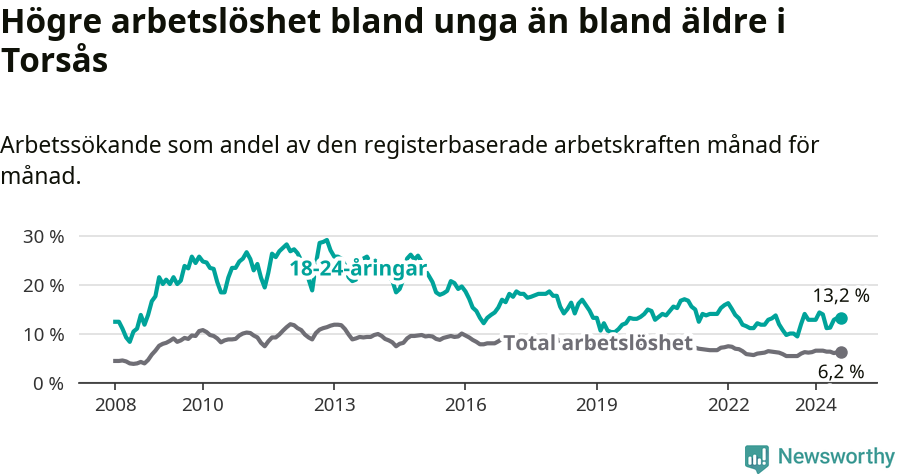 Graf: Skillnad i arbetslöshet mellan unga och hela befolkningen i Torsås kommun