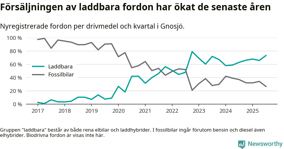 Graf: Andel laddbara bilar av alla nyregistreringar över tid