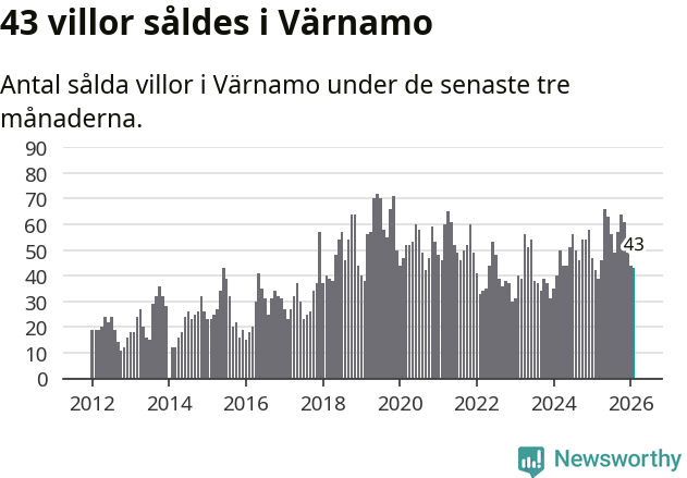Graf: Antal sålda villor i Värnamo kommun