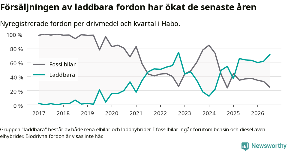 Graf: Andel laddbara bilar av alla nyregistreringar över tid