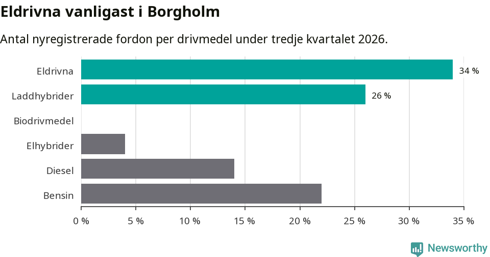 Graf: Antal nyregistrerade fordon per drivmedel