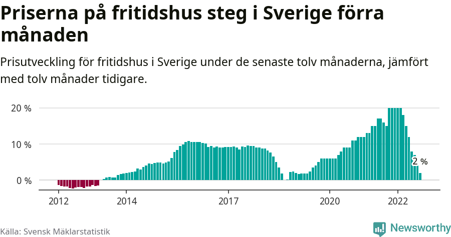 Graf: Prisutveckling för fritidshus i Sverige
