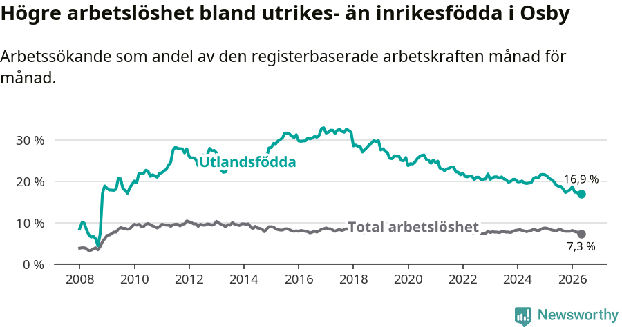 Graf: Skillnad i arbetslöshet mellan utrikesfödda och hela befolkningen i Osby kommun
