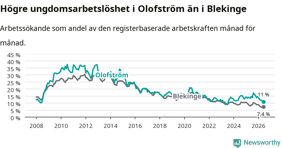Graf: Arbetslöshet bland unga i Olofströms kommun och Blekinge län