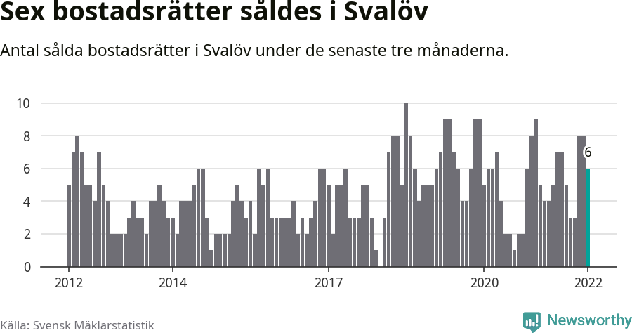 Graf: Antal sålda bostadsrätter i Svalövs kommun