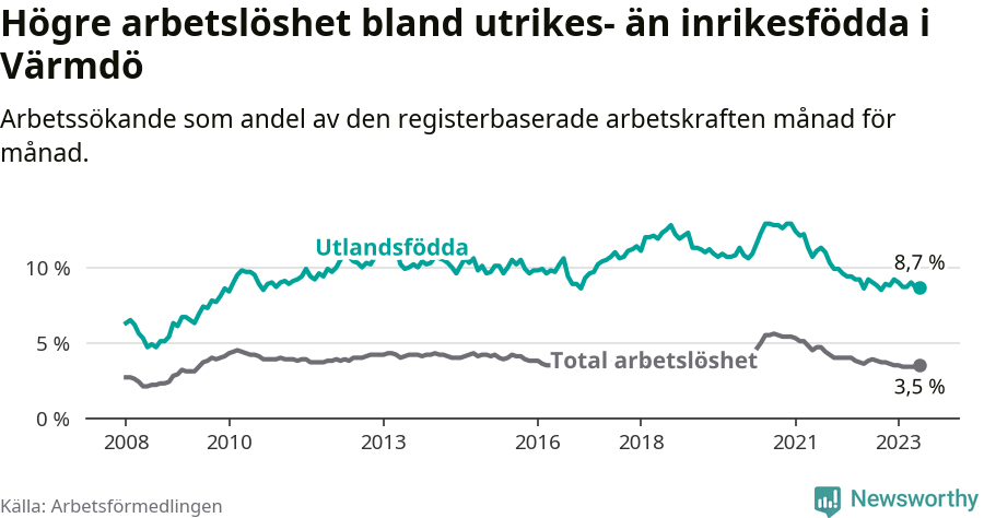 Graf: Skillnad i arbetslöshet mellan utrikesfödda och hela befolkningen i Värmdö kommun