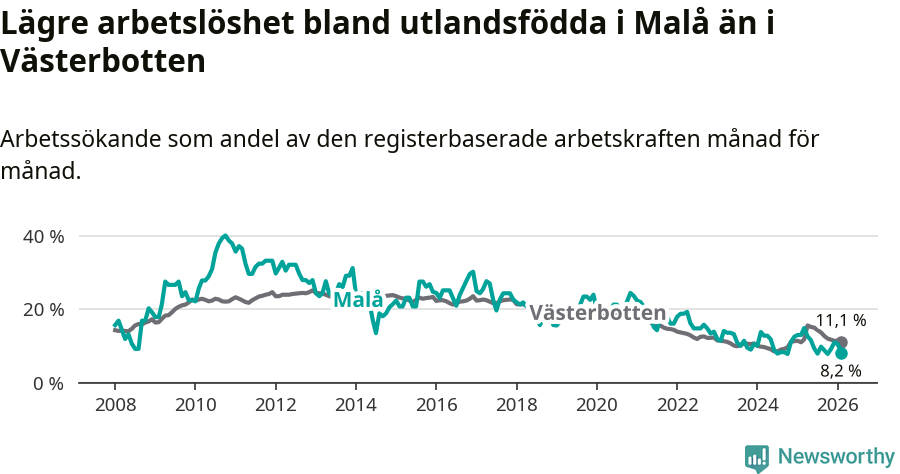 Graf: Arbetslöshet bland utrikesfödda i Malå kommun och Västerbottens län