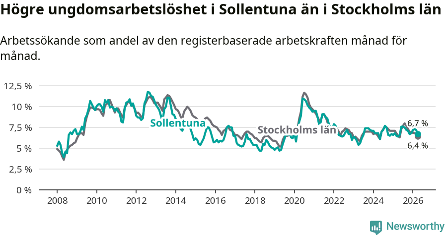 Graf: Arbetslöshet bland unga i Sollentuna kommun och Stockholms län