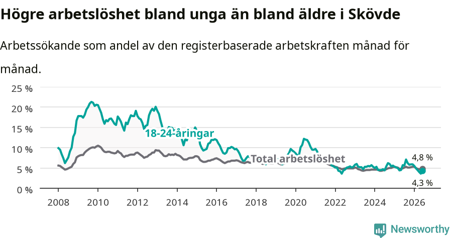 Graf: Skillnad i arbetslöshet mellan unga och hela befolkningen i Skövde kommun