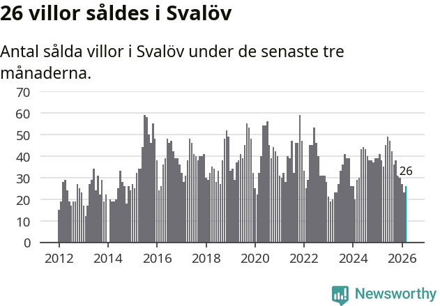 Graf: Antal sålda villor i Svalövs kommun