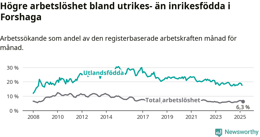 Graf: Skillnad i arbetslöshet mellan utrikesfödda och hela befolkningen i Forshaga kommun